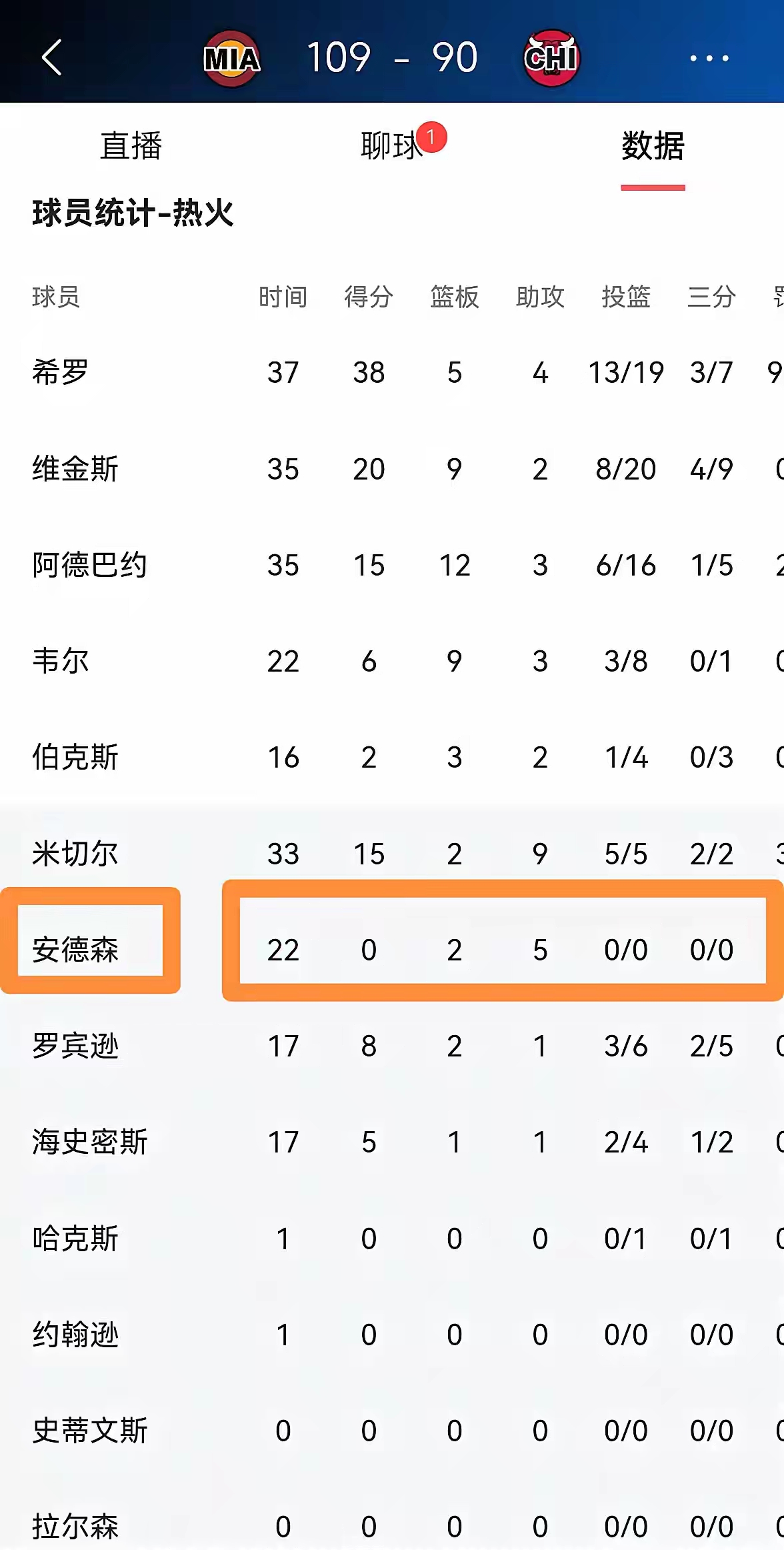 Ning连续十二场比赛得分超过爆冷，热火不断突破！